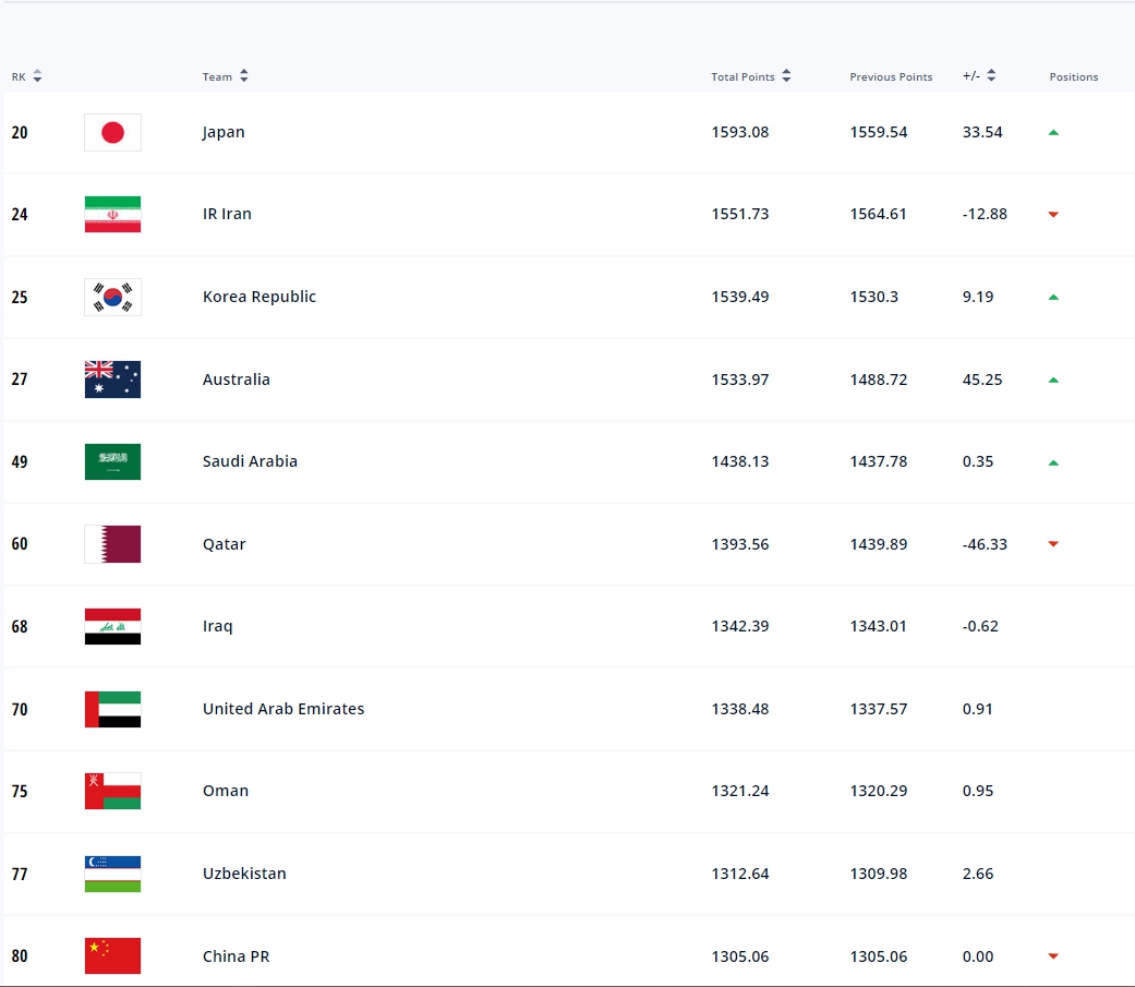 U20国足力克沙特U20 获得小组出线主动权
