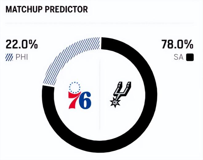 文班亚马伤退马刺双杀76人，恩比德复出难改败局