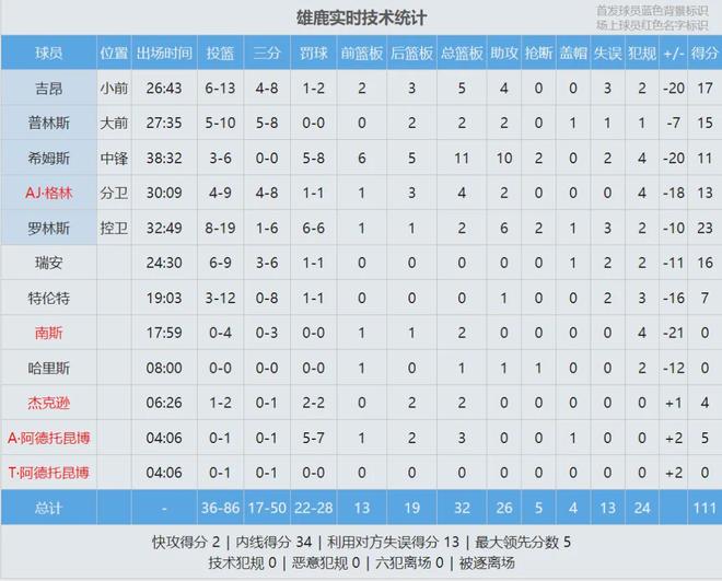 活塞力克雄鹿迎关键胜利 坝宁安复出引热议