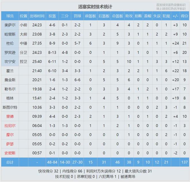 活塞力克雄鹿迎关键胜利 坝宁安复出引热议